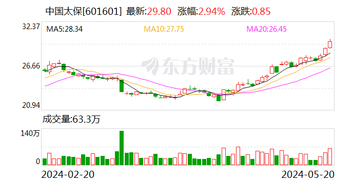 中国太保：5月20日召开董事会会议  第1张