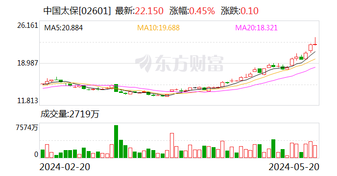 中国太保：5月20日召开董事会会议  第2张