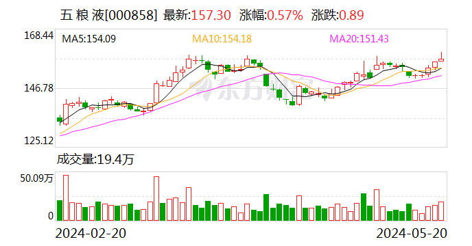 五粮液获深股通连续4日净买入 累计净买入8.86亿元  第1张