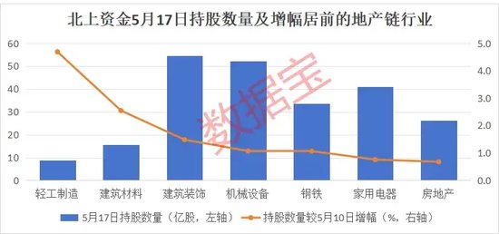 估值仍在中低位！北上资金增持地产产业链，两大行业连续5周获加仓