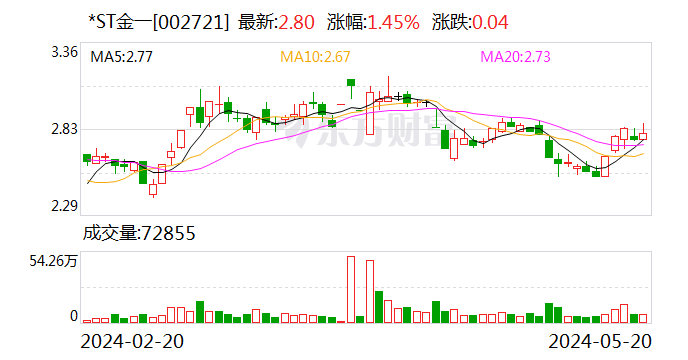 *ST金一发生2笔大宗交易 合计成交281.00万元  第1张