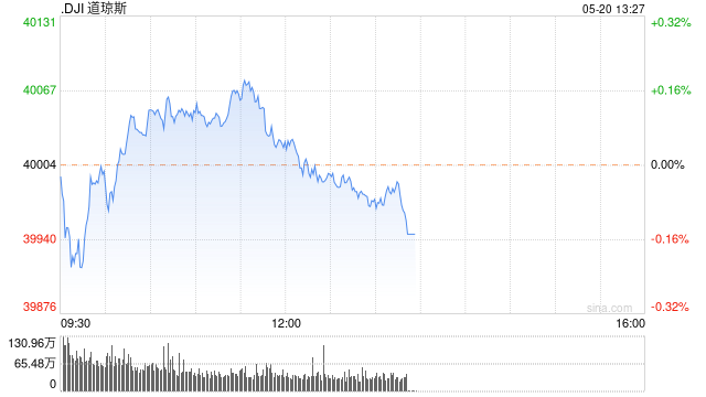 早盘：美股涨跌不一 道指小幅下跌