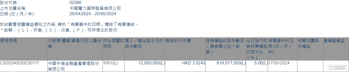 中国电力(02380.HK)获中信金融资产增持1265万股  第1张