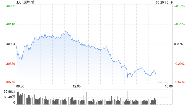 午盘：美股小幅上扬 道指与纳指创盘中历史新高