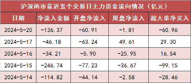 【20日资金路线图】两市主力资金净流出136亿元 有色金属等行业实现净流入