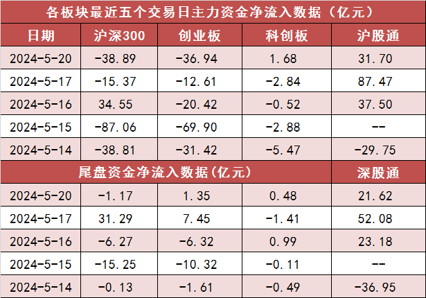 【20日资金路线图】两市主力资金净流出136亿元 有色金属等行业实现净流入