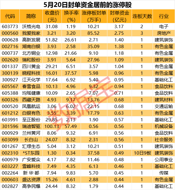 揭秘涨停丨玻璃基板概念多股涨停，龙头封单资金超3亿元