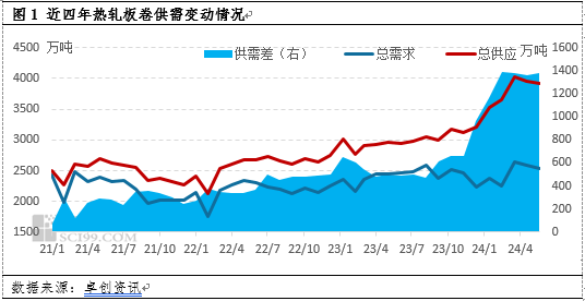 热轧板卷：需求向左，供应向右，卷价或仍存下跌空间