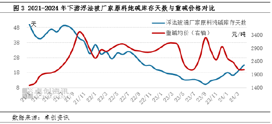 纯碱：库存对价格的影响