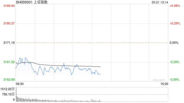 午评：沪指半日跌0.41% 消费电子板块集体走高  第1张