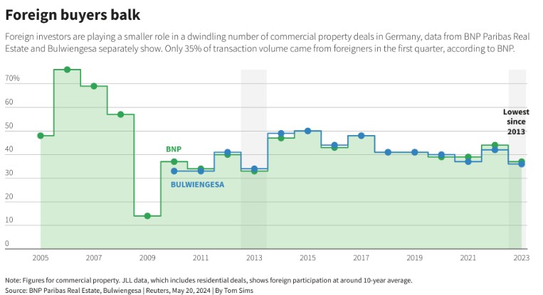 投资者逃离德国楼市：外国买家销量下降70%！德国商业房地产进一步恶化，可能加深欧洲最大经济体衰退  第1张