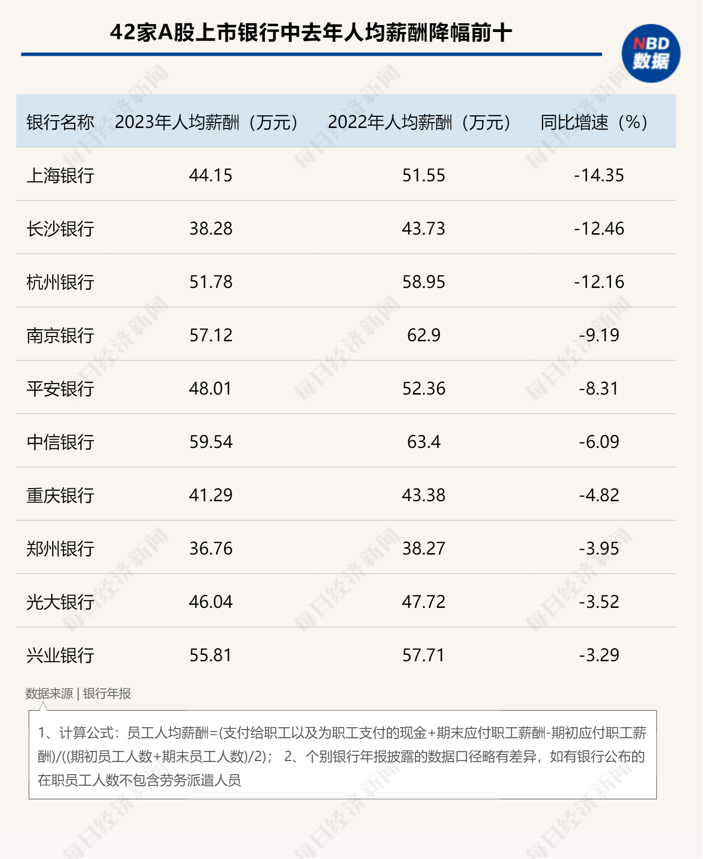 透视42家A股上市银行去年薪酬情况：近半数银行人均薪酬下降，最大降幅超14%