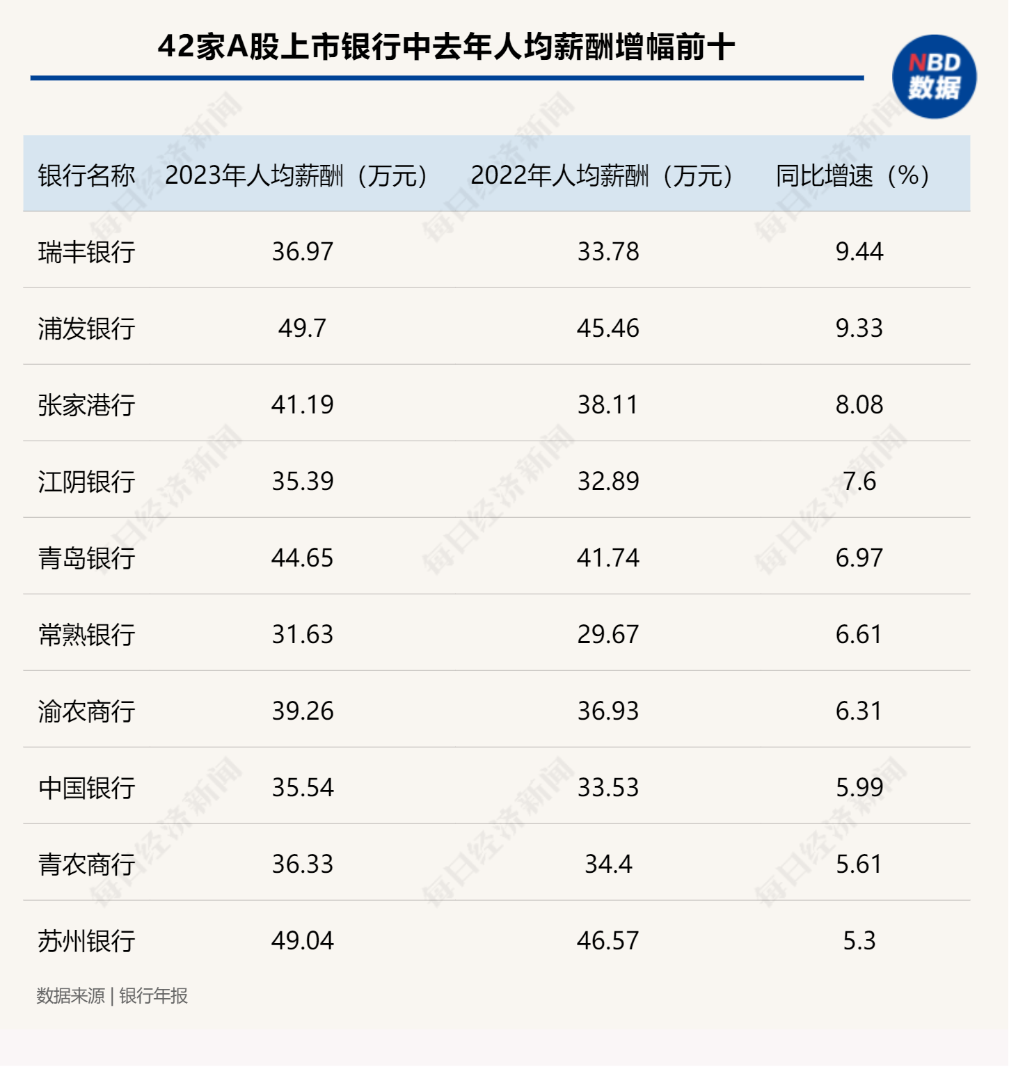 透视42家A股上市银行去年薪酬情况：近半数银行人均薪酬下降，最大降幅超14%