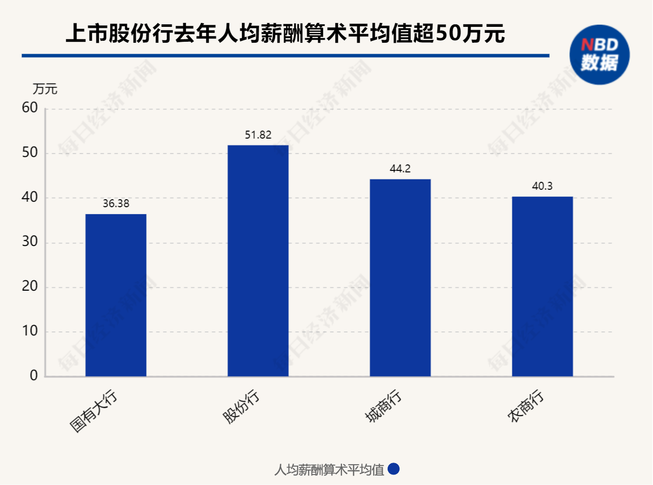 透视42家A股上市银行去年薪酬情况：近半数银行人均薪酬下降，最大降幅超14%