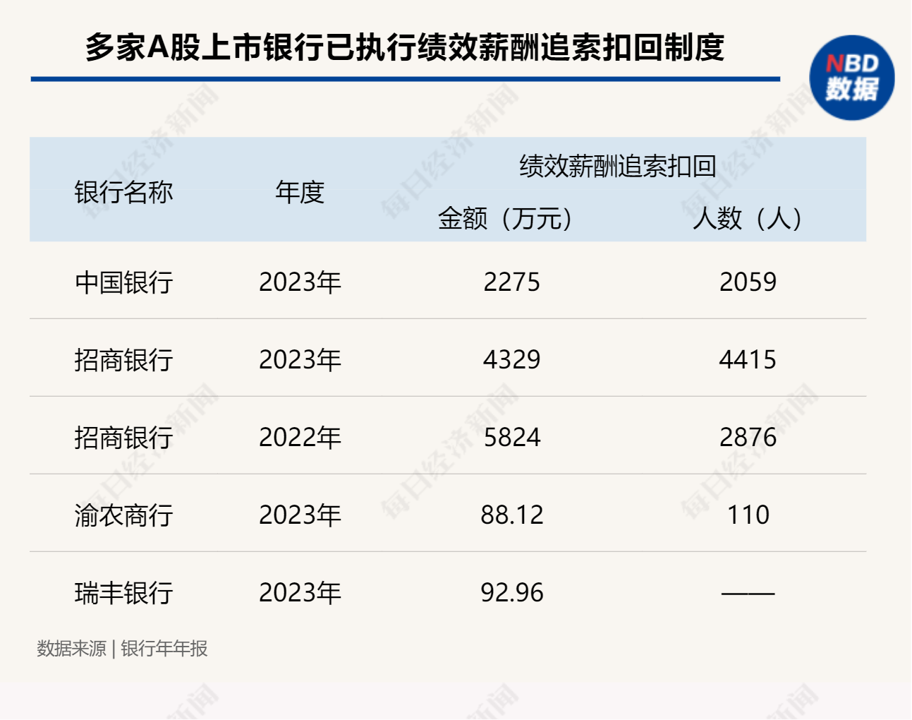 透视42家A股上市银行去年薪酬情况：近半数银行人均薪酬下降，最大降幅超14%