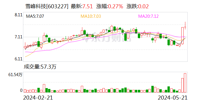 雪峰科技筹码连续4期集中