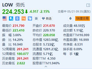 劳氏跌2.15% Q1净利润同比下滑超22%