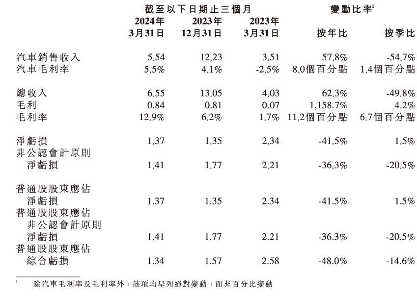 一度涨超26%，小鹏汽车股价大涨！一季度业绩超预期，何小鹏此前宣布：端到端大模型上车  第2张