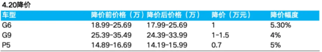 “暴雷”没传染，小鹏难得挺住了  第7张