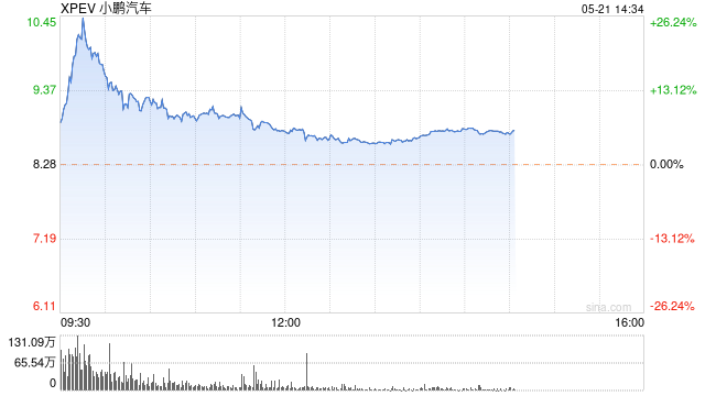 小鹏汽车快速拉升至涨超22% Q1营收65.5亿元超市场预期