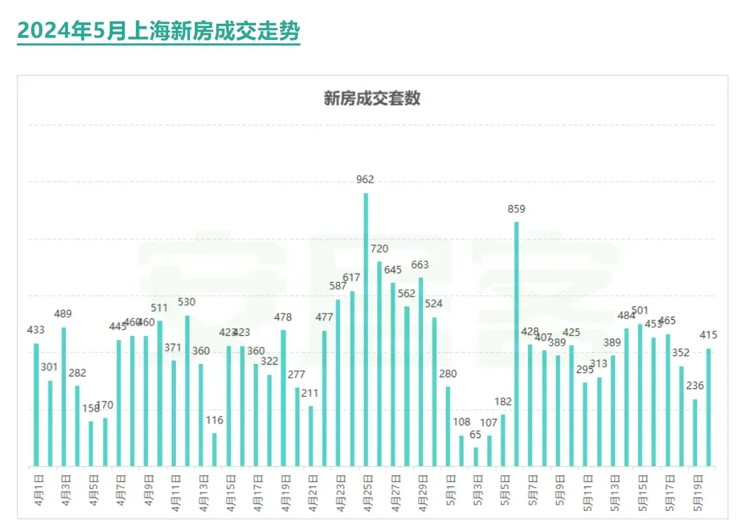 上海楼市“热”起来了 ？有房企称“访客多了20%~30%”，购房者问得最多的问题是......