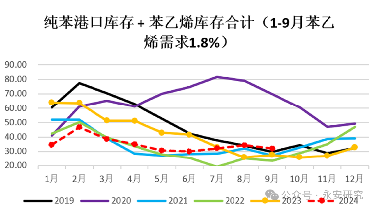 苯乙烯：成本支撑绝对价格，需求限制上方高度  第14张