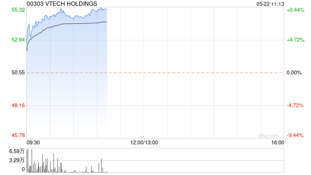 伟易达集团早盘涨超8% 全年纯利同比增加11.7%