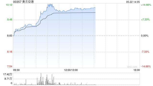 美兰空港现涨超11% 机构指公司流量和营收仍有提升空间  第1张