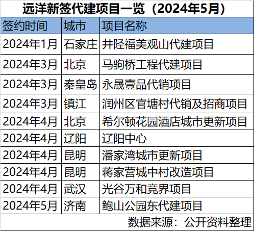 远洋建管新拓面积百万平米，代建成房企发展新方向