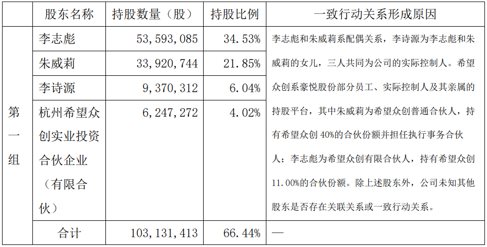 豪悦护理实控人一致行动人拟减持 股价跌5.6%  第2张