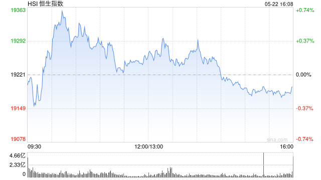 收评：恒指跌0.13% 恒生科指涨0.3%光伏股集体爆发 新特能源大涨17%  第2张