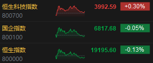 收评：恒指跌0.13% 恒生科指涨0.3%光伏股集体爆发 新特能源大涨17%  第3张