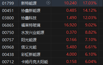 收评：恒指跌0.13% 恒生科指涨0.3%光伏股集体爆发 新特能源大涨17%  第4张