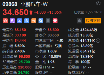 收评：恒指跌0.13% 恒生科指涨0.3%光伏股集体爆发 新特能源大涨17%  第6张