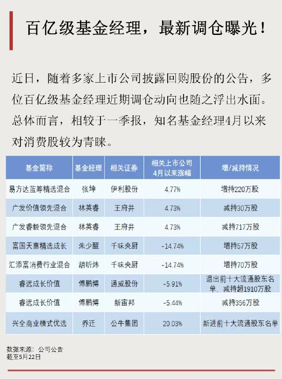 百亿级基金经理，最新调仓曝光！