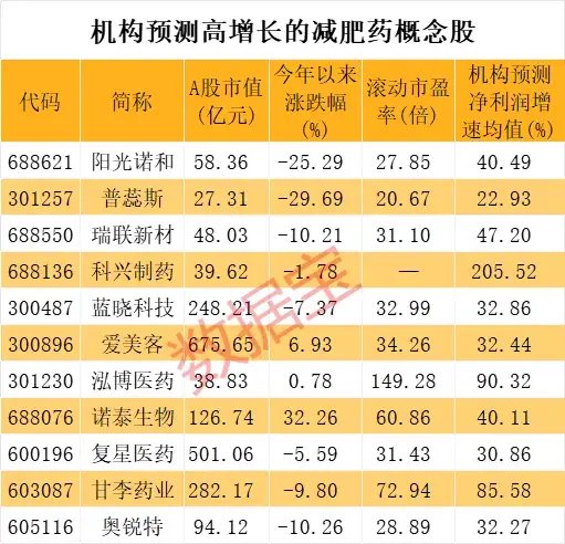 “减肥神药”大消息，全球市值第一药企礼来创新高！产业渗透率提升空间巨大，这些A股公司增长潜力足  第3张