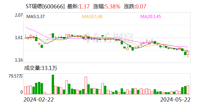 ST瑞德：董事长及管理人员拟增持公司股份  第1张