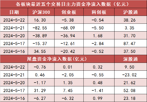 【22日资金路线图】两市主力资金净流出61亿元 电力设备等行业实现净流入