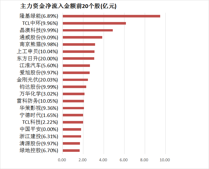 【22日资金路线图】两市主力资金净流出61亿元 电力设备等行业实现净流入