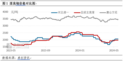 卓创资讯：焦炭利润修复钢材盈利收缩，后续市场预期转弱  第2张