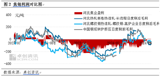 卓创资讯：焦炭利润修复钢材盈利收缩，后续市场预期转弱  第3张