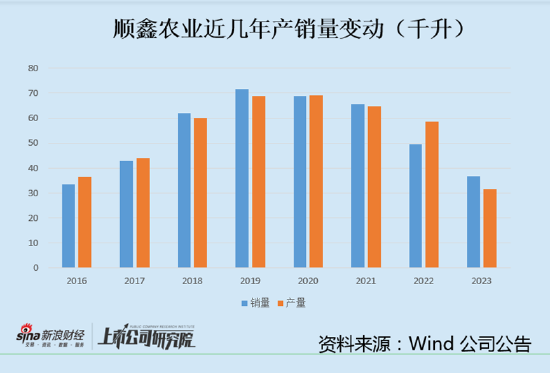 顺鑫农业营收三连降背后：白酒销量三年减少49% 低端市场失守产品升级阻力重重