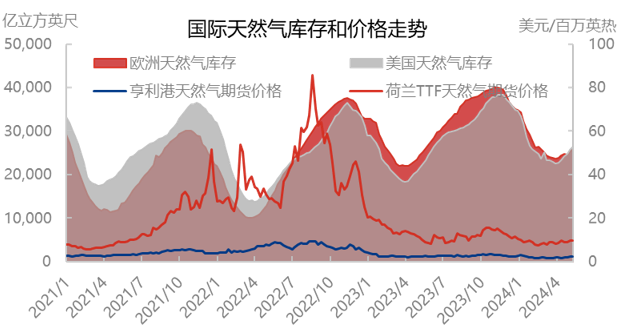 盛夏来袭，天然气市场出现强利好提振？