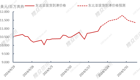 盛夏来袭，天然气市场出现强利好提振？