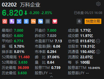 收评：恒指跌1.7% 恒生科指跌2.41%网易跌近8%、阿里跌超5%