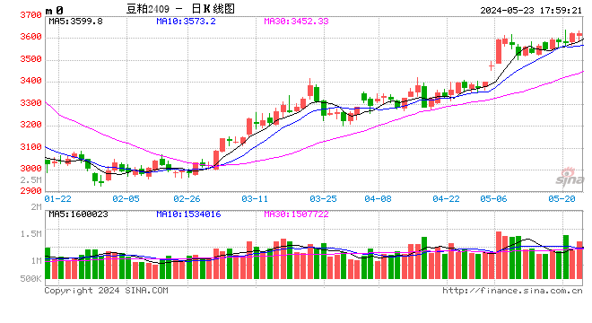 光大期货0523热点追踪：天气炒作降温，豆粕为何强势依旧？