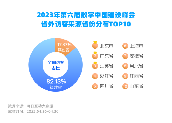 每日互动大数据：数字中国建设峰会影响力报告  第3张