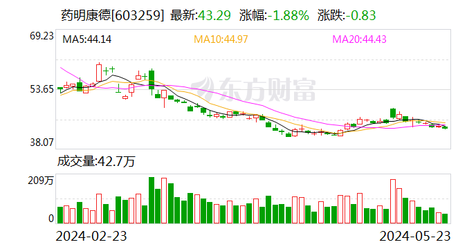 药明康德：已完成第二次回购股份 实际回购金额10亿元