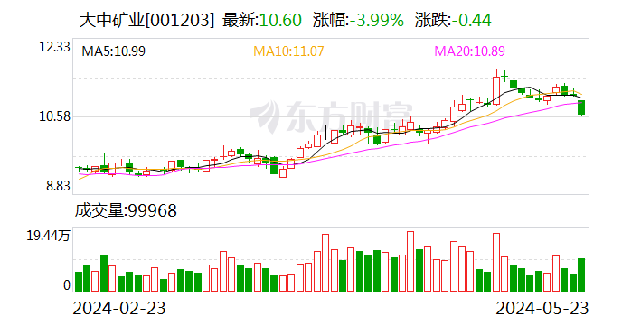 大中矿业：股东梁欣雨减持1.08%公司股份  第1张