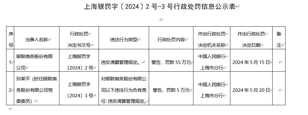 支付业延续双罚态势！一日两家支付机构领罚单，银联商务：检查期间即完成全面整改